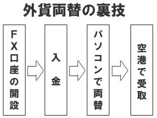 外貨両替の裏技
